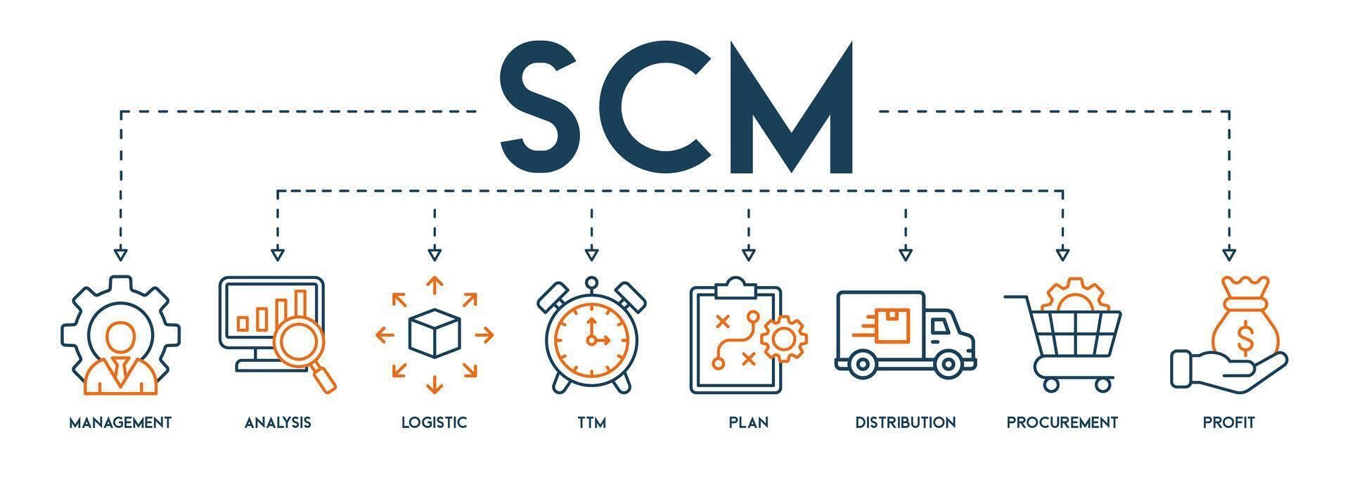 The relation between Marketing & Supply Chain Management ( L )