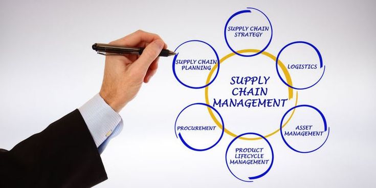The relation between Marketing & Supply Chain Management ( H )