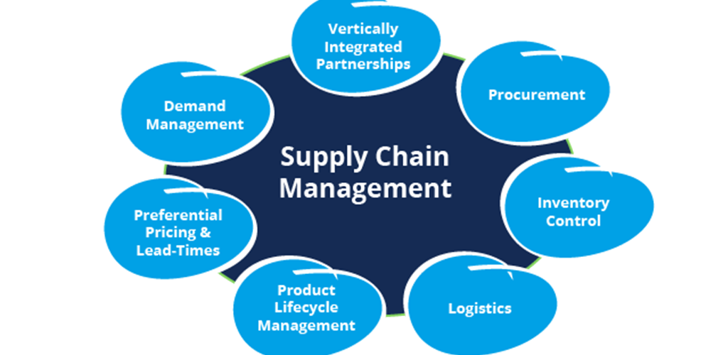 The relation between Marketing & Supply Chain Management ( I )