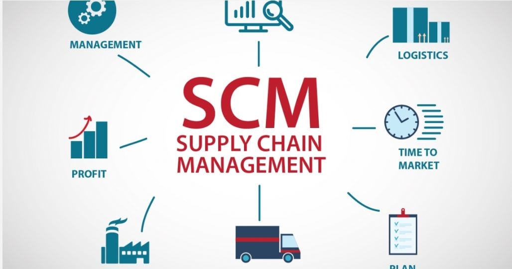 The relation between Marketing & Supply Chain Management ( C )