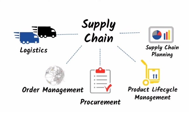 The relation between Marketing & Supply Chain Management ( G )